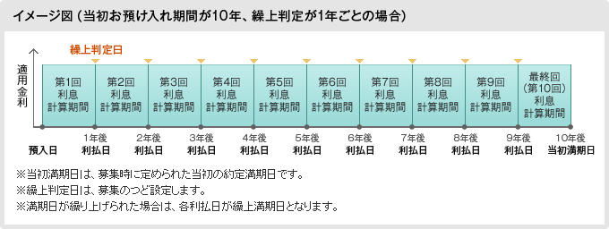 イメージ図　（当初お預け入れ期間が10年、繰上判定が1年ごとの場合）