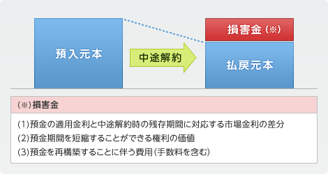 損害金のイメージ図