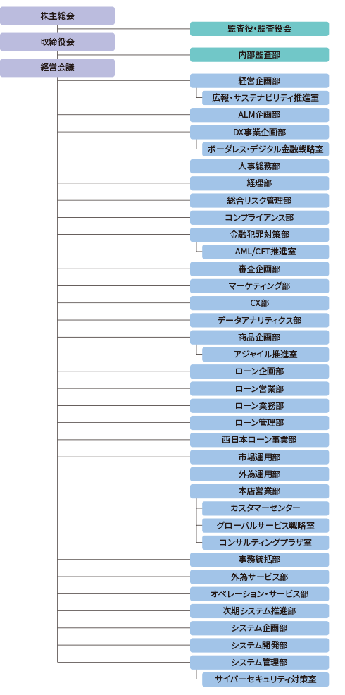 組織図
