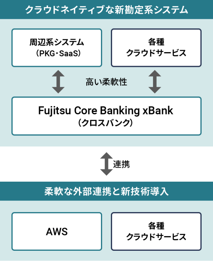 Fujitsu Core Banking xBank（クロスバンク）を中心に柔軟な外部連携と新技術導入を可能にしたクラウドネイティブな新勘定系システム