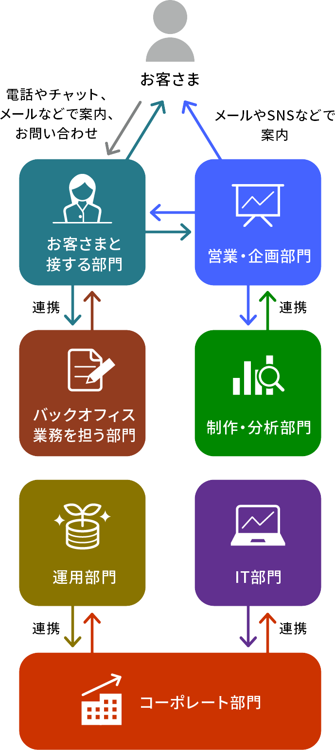部門を知る｜採用情報｜企業情報｜ソニー銀行（ネット銀行）