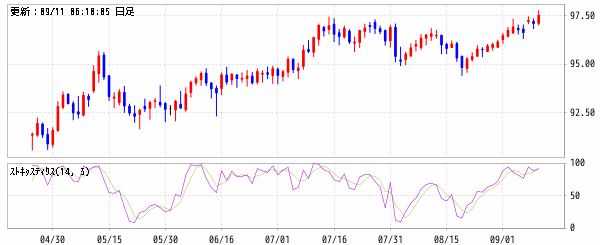 豪ドル/円 (AUD/JPY)　ストキャスティクスファスト