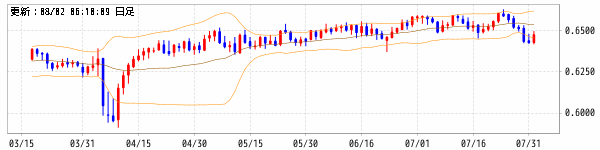 外国為替証拠金取引チャート（AUD/USD）｜外国為替証拠金取引