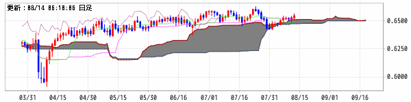 豪ドル/米ドル (AUD/USD)　一目均衝表+雲