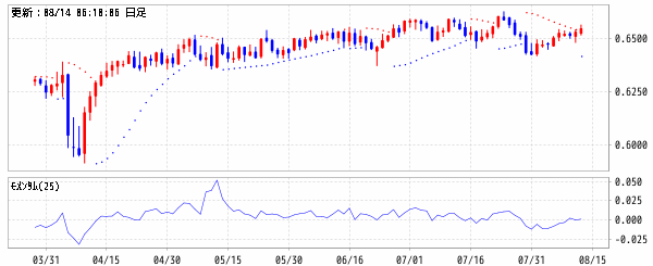 豪ドル/米ドル (AUD/USD)　パラボリックSAR・モメンタム