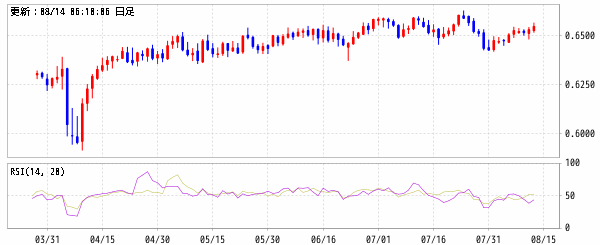 豪ドル/米ドル (AUD/USD)　RSI
