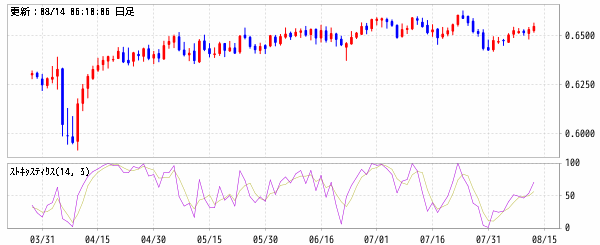 豪ドル/米ドル (AUD/USD)　ストキャスティクスファスト