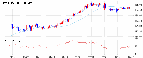 スイスフラン/円 (CHF/JPY)　移動平均線・サイコロジカルライン