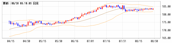 スイスフラン/円 (CHF/JPY)　ボリンジャーバンド