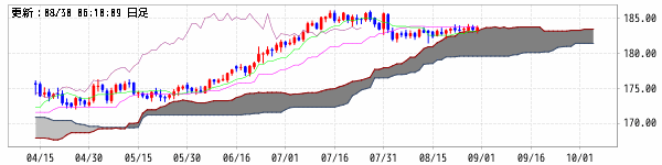スイスフラン/円 (CHF/JPY)　一目均衝表+雲