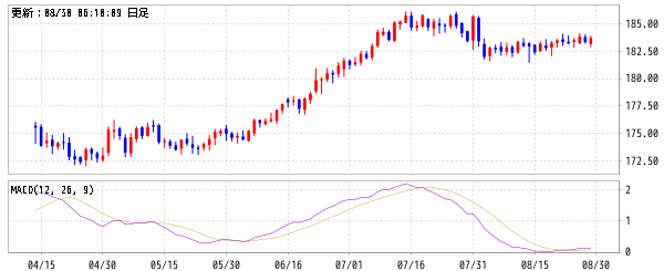 スイスフラン/円 (CHF/JPY)　MACD