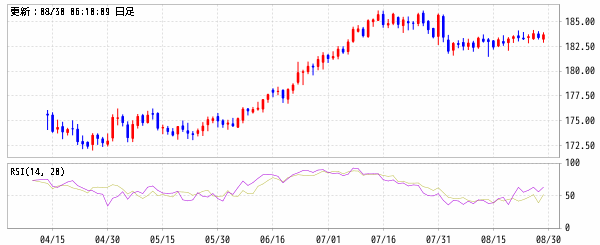 スイスフラン/円 (CHF/JPY)　RSI