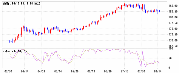 ①スイス フラン ３０フラン 外国為替証拠金取引チャート（CHF/JPY）｜外国為替証拠金取引
