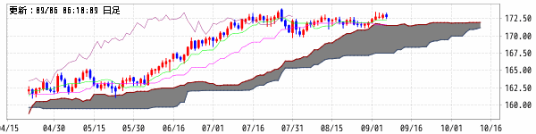 ユーロ/円 (EUR/JPY)　一目均衝表+雲