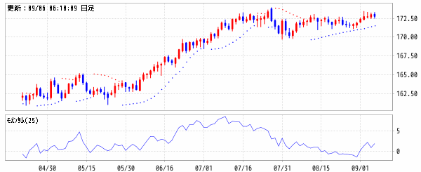 ユーロ/円 (EUR/JPY)　パラボリックSAR・モメンタム