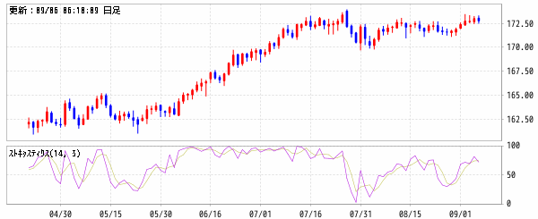ユーロ/円 (EUR/JPY)　ストキャスティクスファスト