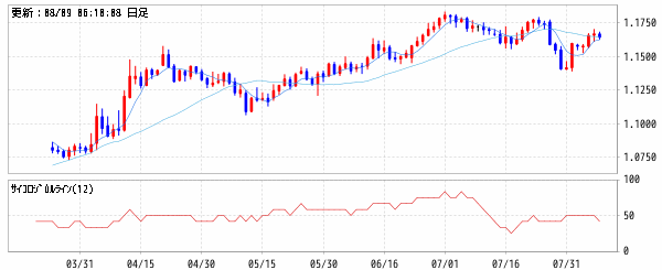 ユーロ/米ドル (EUR/USD)　移動平均線・サイコロジカルライン