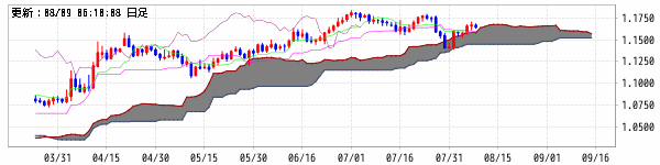 ユーロ/米ドル (EUR/USD)　一目均衝表+雲