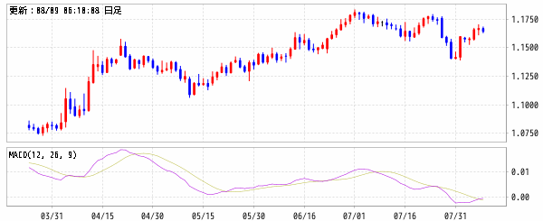 ユーロ/米ドル (EUR/USD)　MACD