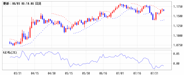 ユーロ/米ドル (EUR/USD)　パラボリックSAR・モメンタム