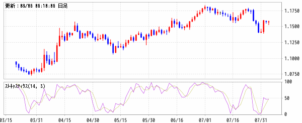 外国為替証拠金取引チャート（EUR/USD）｜外国為替証拠金取引