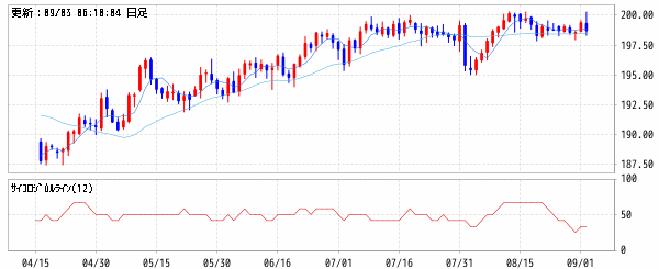 英ポンド/円 (GBP/JPY)　移動平均線・サイコロジカルライン