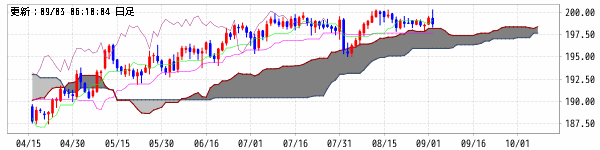 英ポンド/円 (GBP/JPY)　一目均衝表+雲