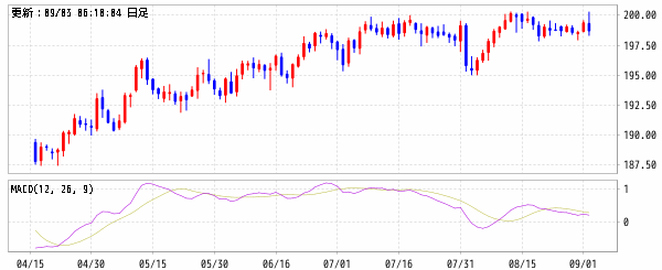 英ポンド/円 (GBP/JPY)　MACD