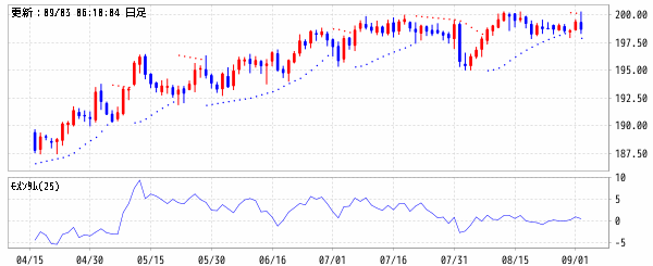 英ポンド/円 (GBP/JPY)　パラボリックSAR・モメンタム