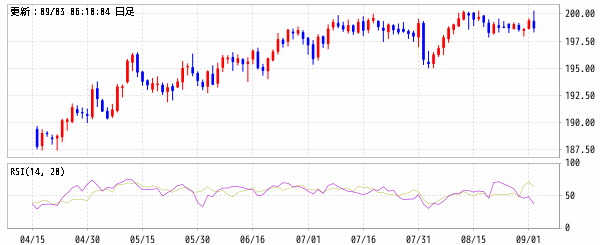 英ポンド/円 (GBP/JPY)　RSI