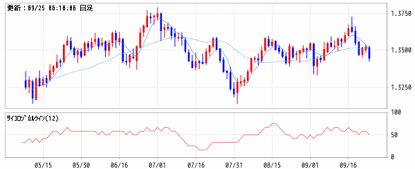 英ポンド/米ドル (GBP/USD)　移動平均線・サイコロジカルライン
