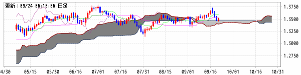 英ポンド/米ドル (GBP/USD)　一目均衝表+雲