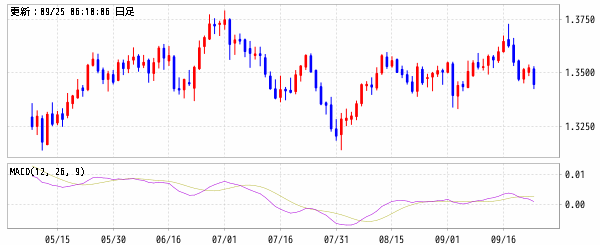 英ポンド/米ドル (GBP/USD)　MACD