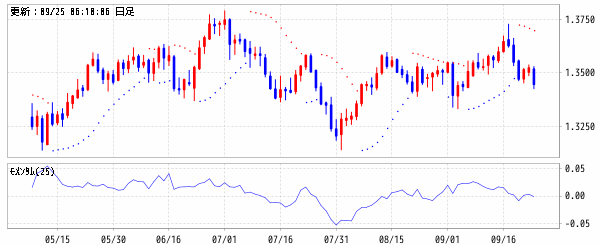 英ポンド/米ドル (GBP/USD)　パラボリックSAR・モメンタム