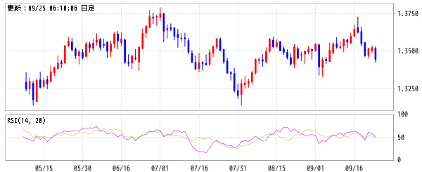 英ポンド/米ドル (GBP/USD)　RSI