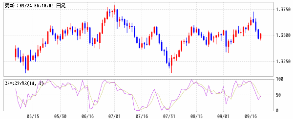 英ポンド/米ドル (GBP/USD)　ストキャスティクスファスト