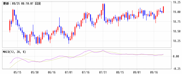 香港ドル/円 (HKD/JPY)　MACD