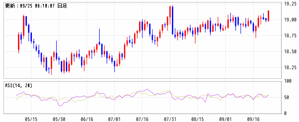 香港ドル/円 (HKD/JPY)　RSI