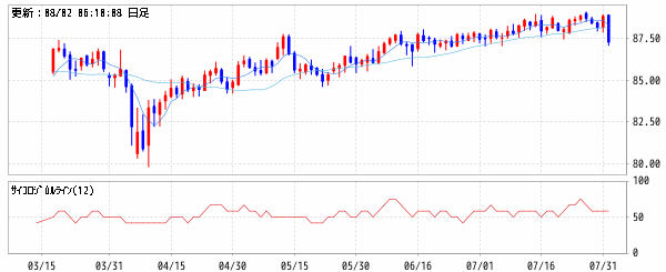 NZドル/円 (NZD/JPY)　移動平均線・サイコロジカルライン