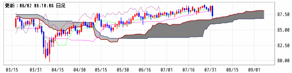NZドル/円 (NZD/JPY)　一目均衝表+雲