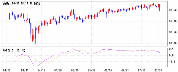NZドル/円 (NZD/JPY)　MACD