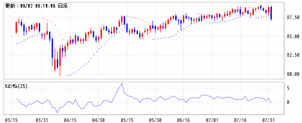 NZドル/円 (NZD/JPY)　パラボリックSAR・モメンタム