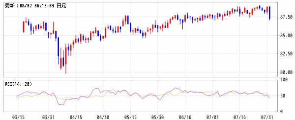 NZドル/円 (NZD/JPY)　RSI