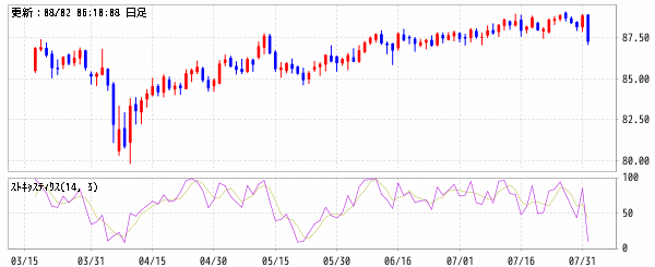 NZドル/円 (NZD/JPY)　ストキャスティクスファスト