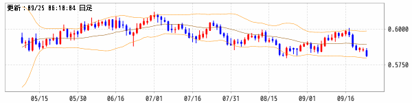 NZドル/米ドル (NZD/USD)　ボリンジャーバンド