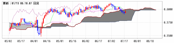 外国為替証拠金取引チャート（NZD/USD）｜外国為替証拠金取引