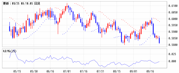 NZドル/米ドル (NZD/USD)　パラボリックSAR・モメンタム