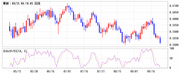 NZドル/米ドル (NZD/USD)　ストキャスティクスファスト