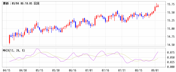 SWEクローナ/円 (SEK/JPY)　MACD