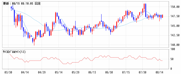米ドル/円 (USD/JPY)　移動平均線・サイコロジカルライン
